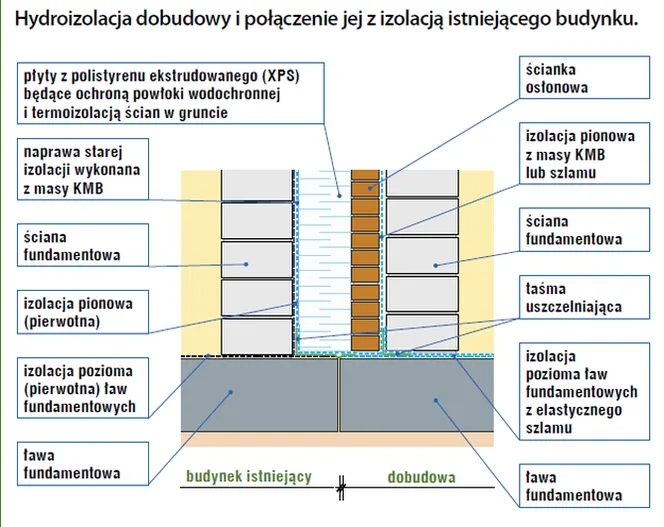 Jak połączyć stary fundament z nowym bez ryzyka osiadania budynku