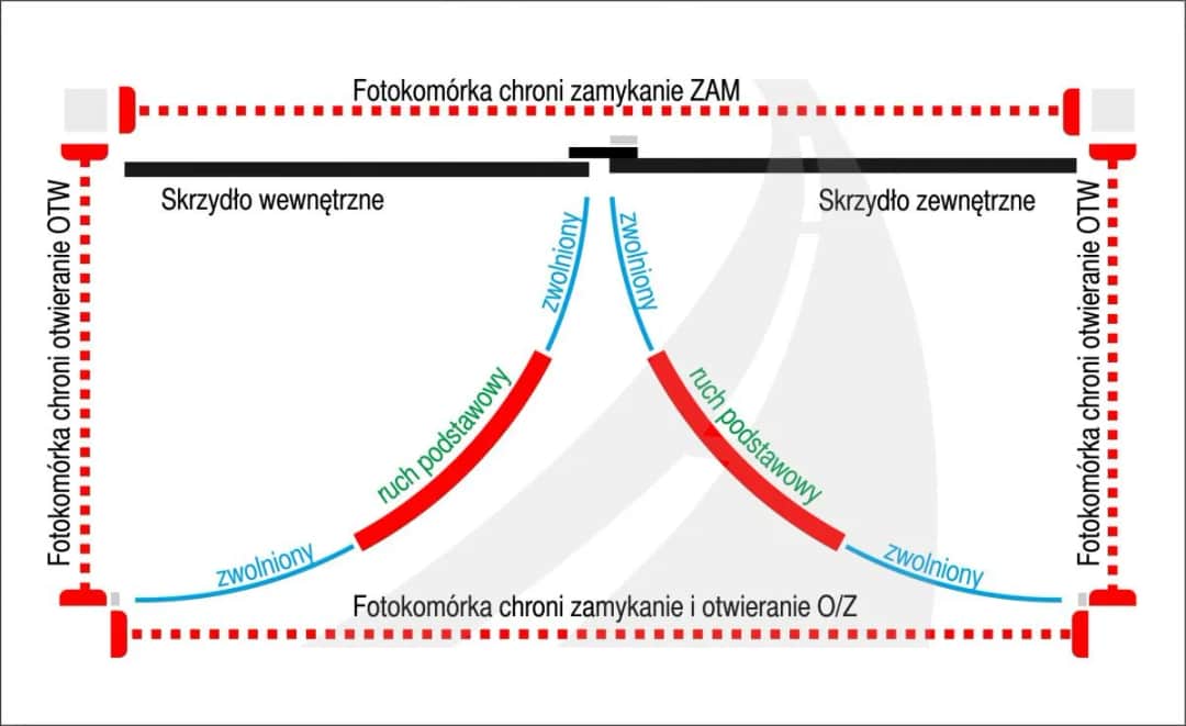 Gdzie zamontować fotokomórki do bramy, aby uniknąć problemów?