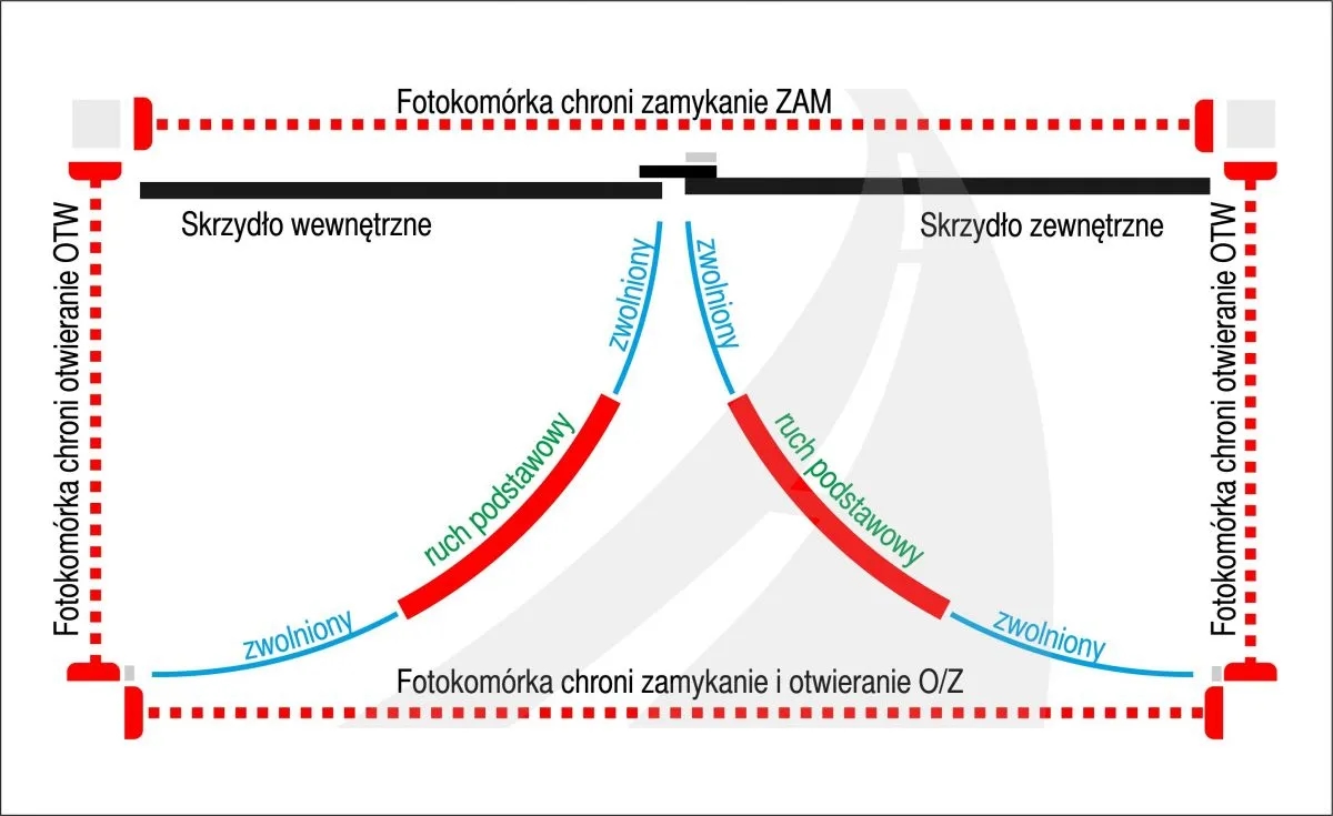Gdzie zamontować fotokomórki do bramy, aby uniknąć problemów?