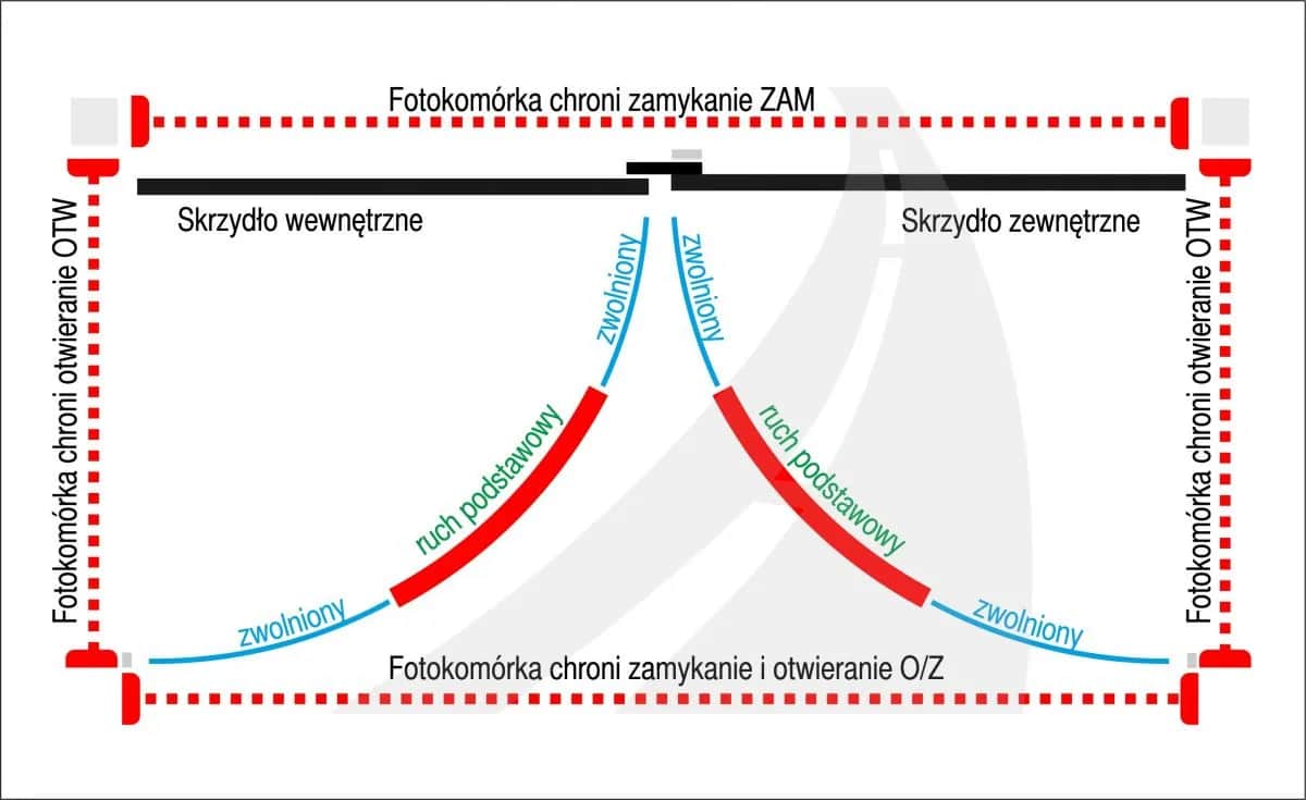 Gdzie zamontować fotokomórki do bramy, aby uniknąć problemów?