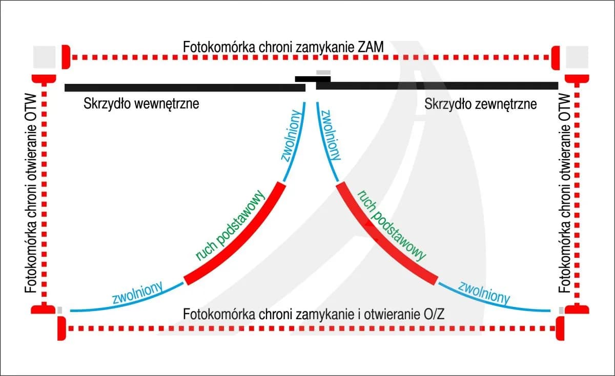 Gdzie zamontować fotokomórki do bramy, aby uniknąć problemów?